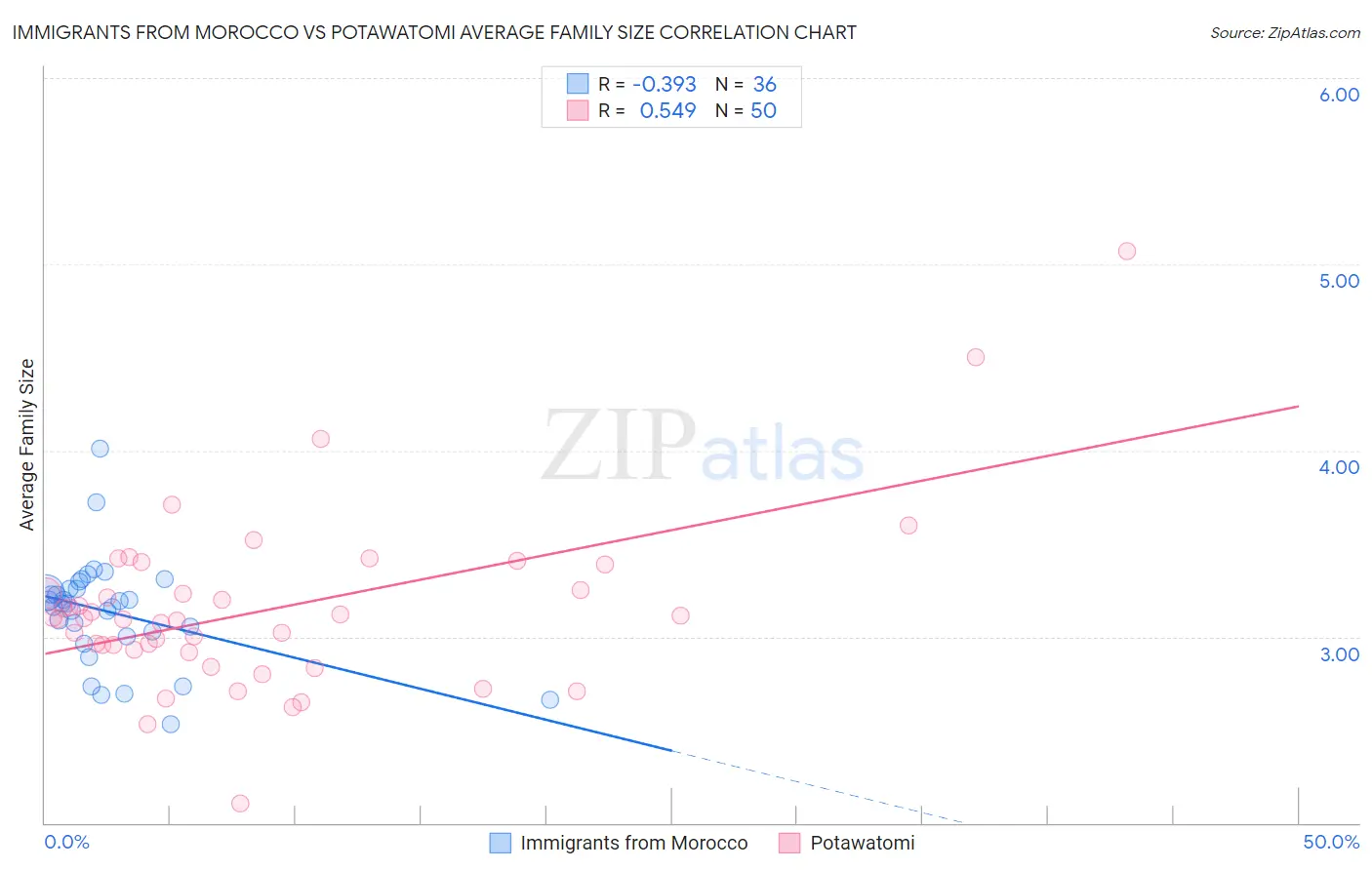 Immigrants from Morocco vs Potawatomi Average Family Size