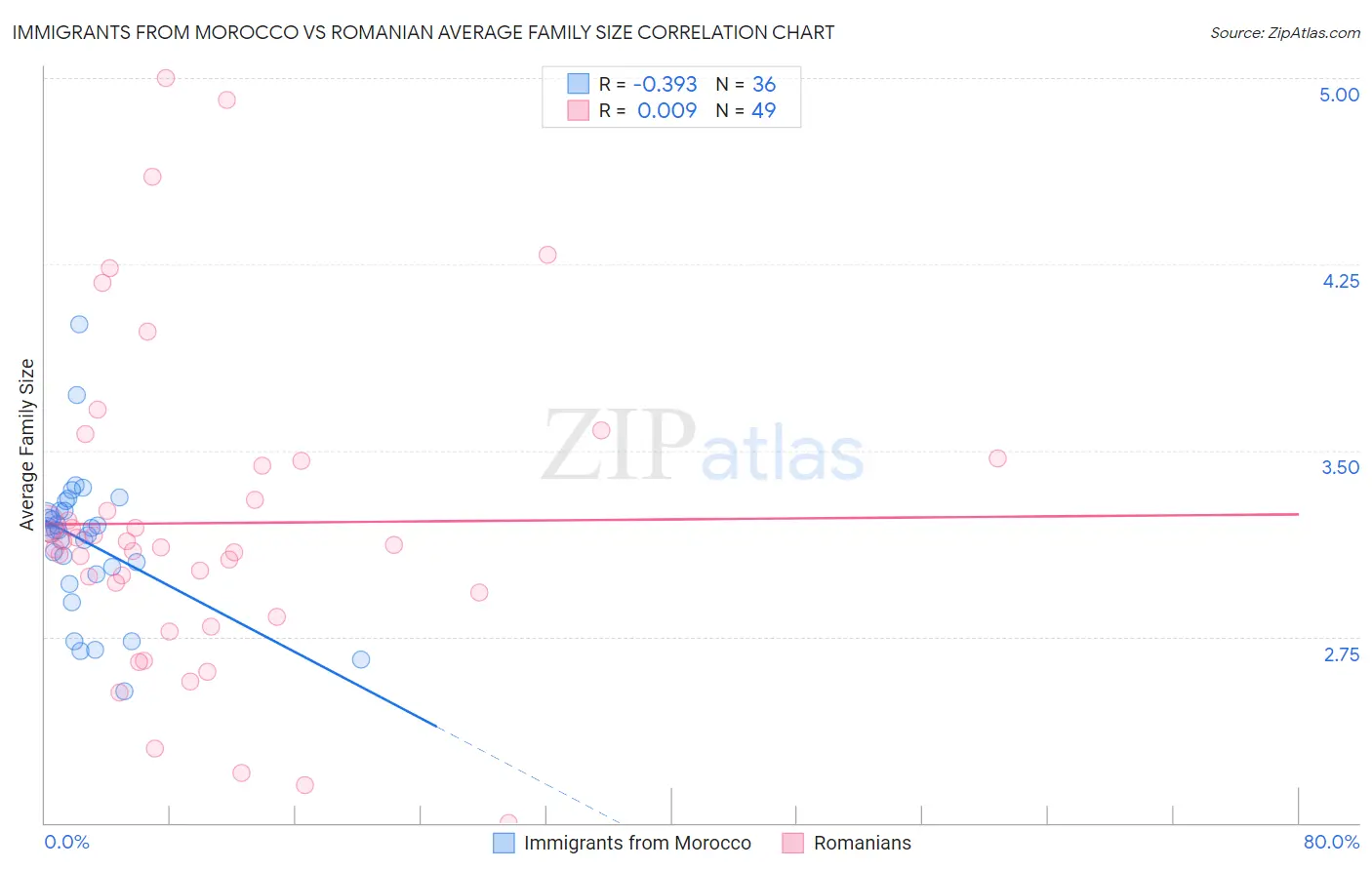 Immigrants from Morocco vs Romanian Average Family Size