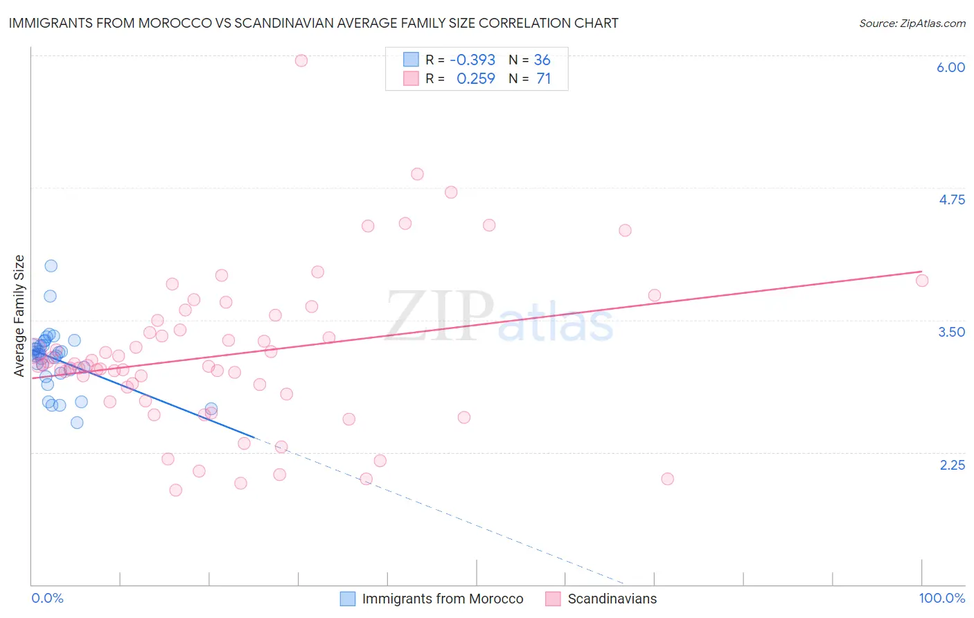 Immigrants from Morocco vs Scandinavian Average Family Size
