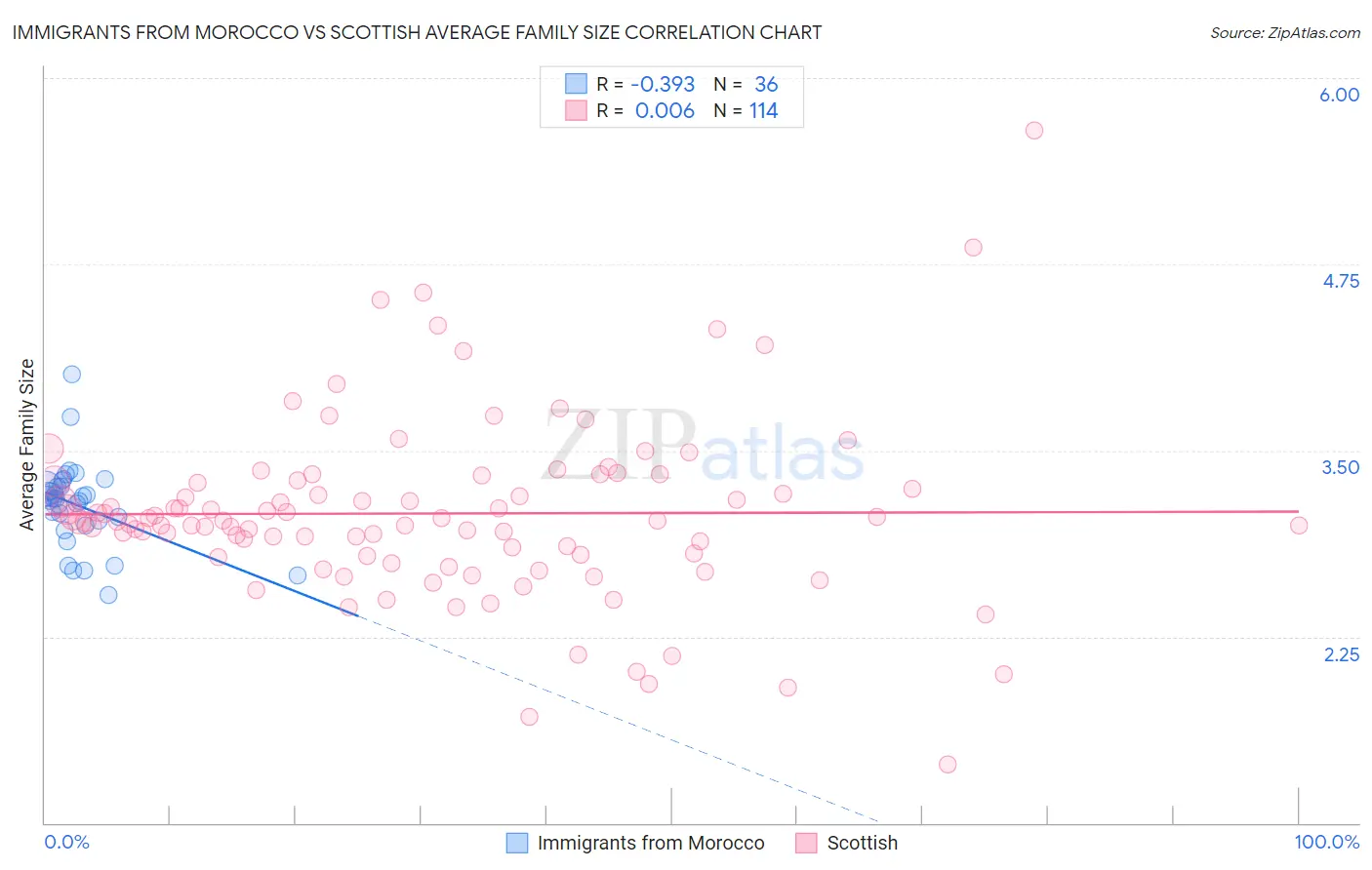 Immigrants from Morocco vs Scottish Average Family Size