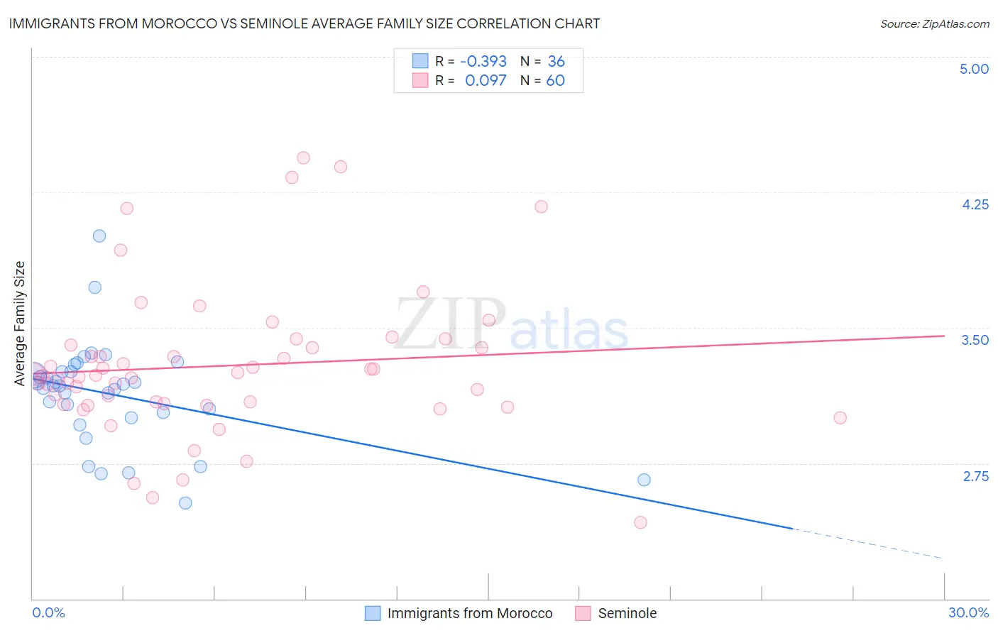 Immigrants from Morocco vs Seminole Average Family Size