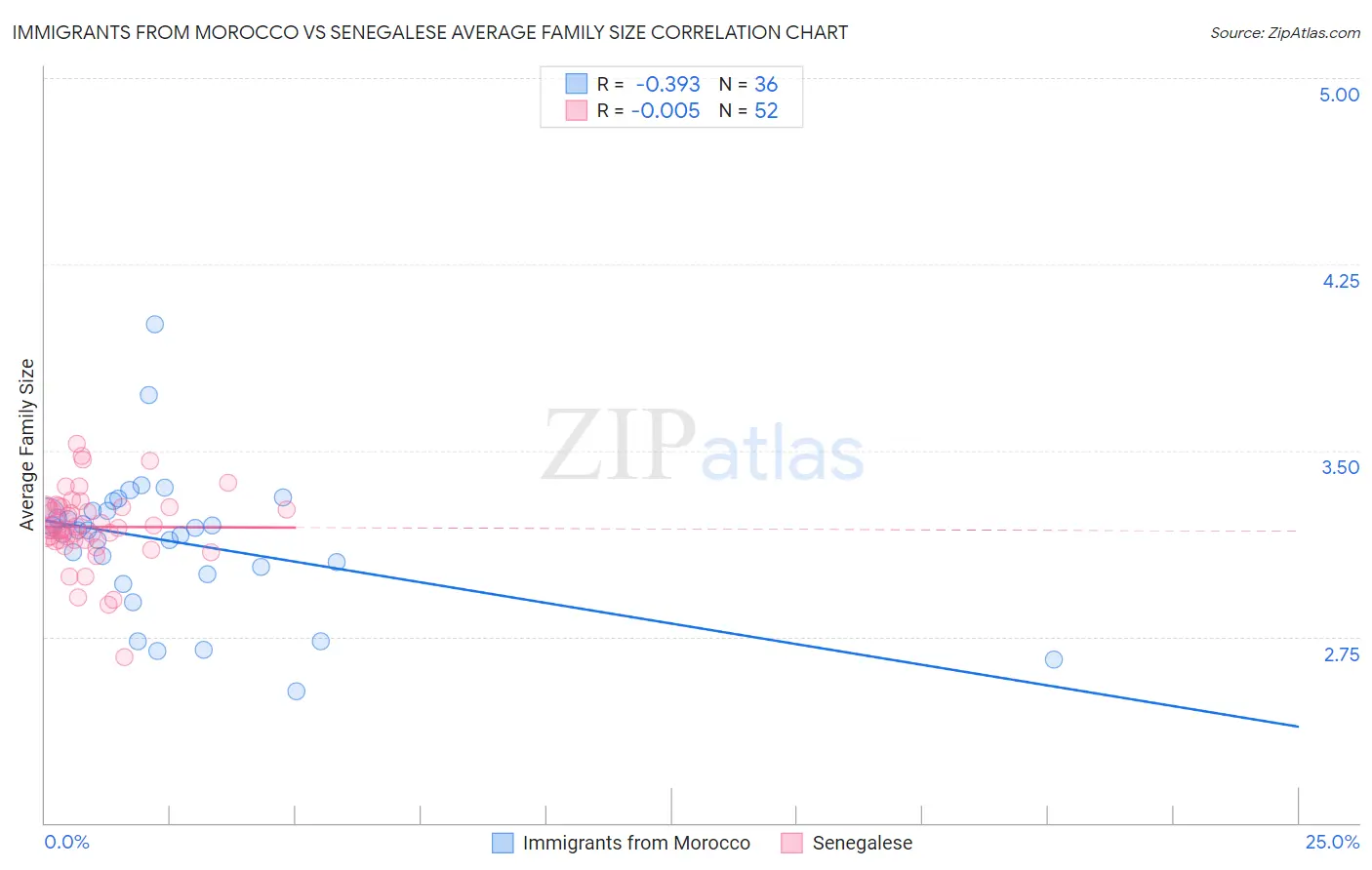 Immigrants from Morocco vs Senegalese Average Family Size