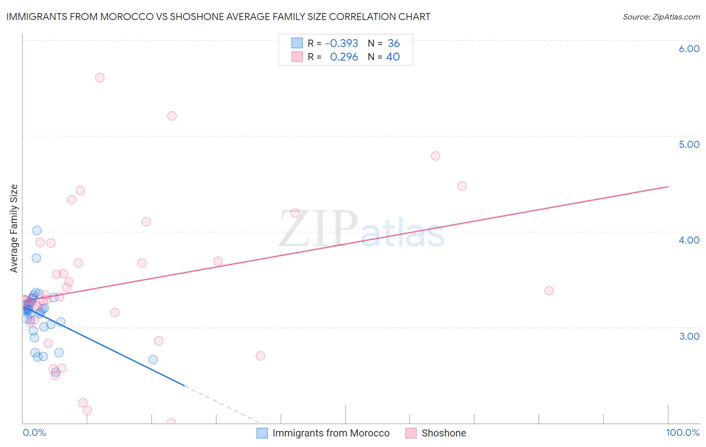 Immigrants from Morocco vs Shoshone Average Family Size