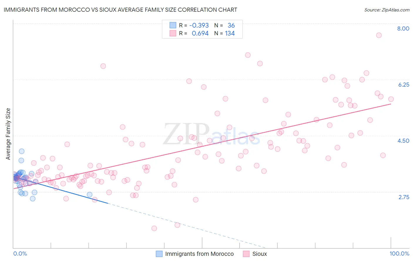 Immigrants from Morocco vs Sioux Average Family Size