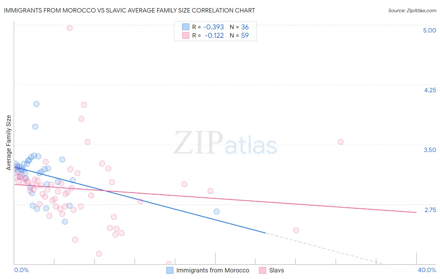 Immigrants from Morocco vs Slavic Average Family Size