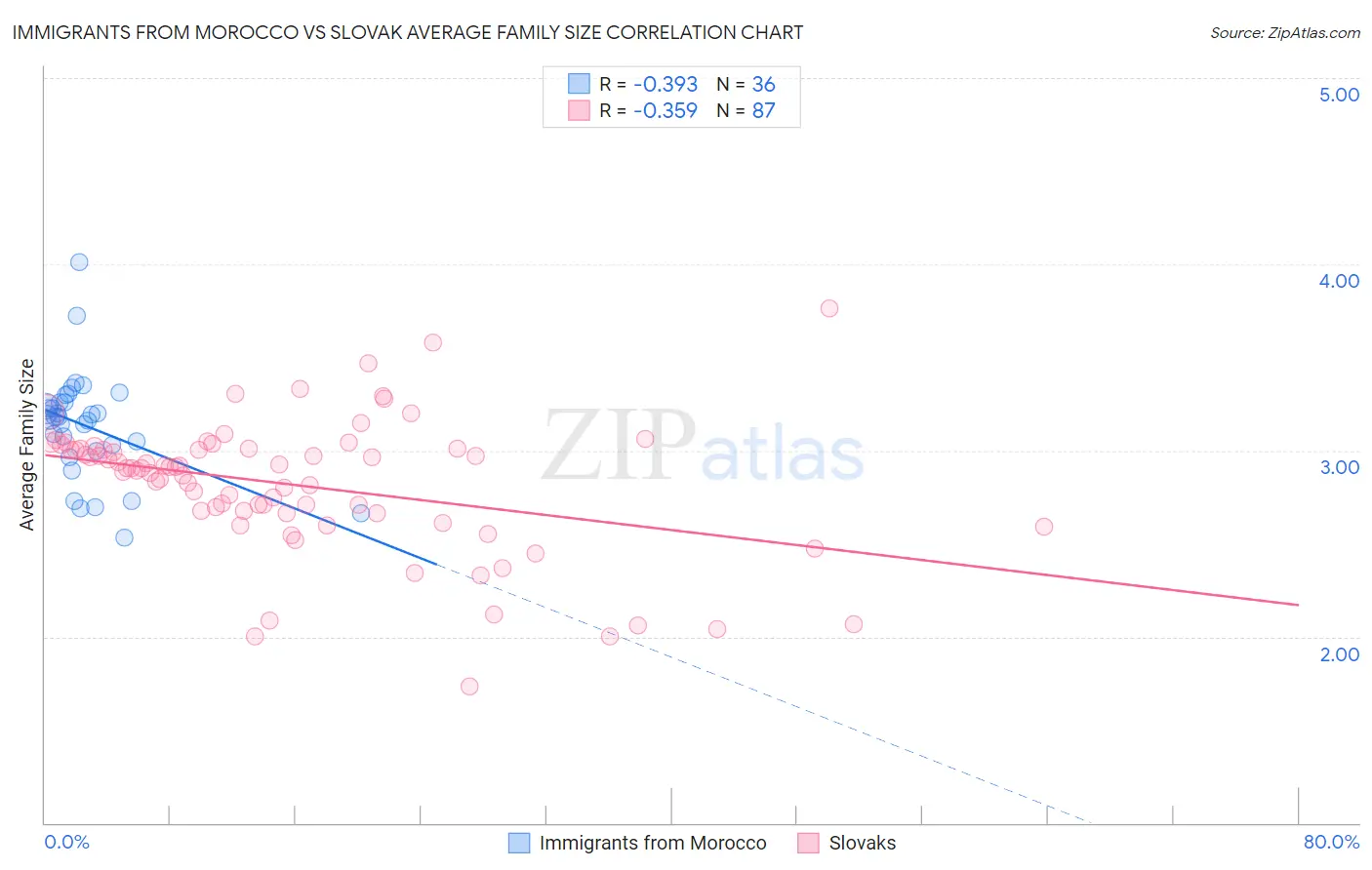 Immigrants from Morocco vs Slovak Average Family Size