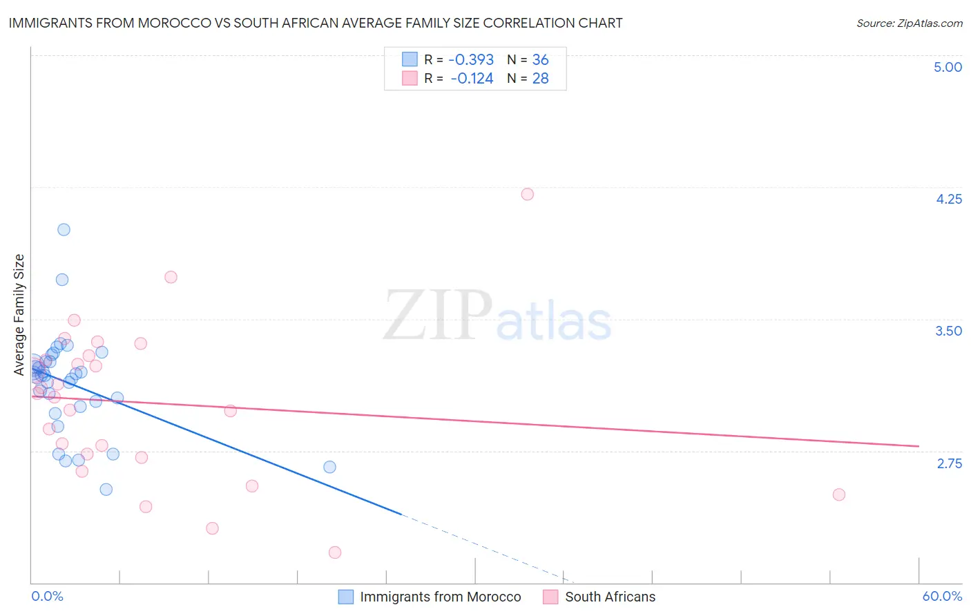 Immigrants from Morocco vs South African Average Family Size