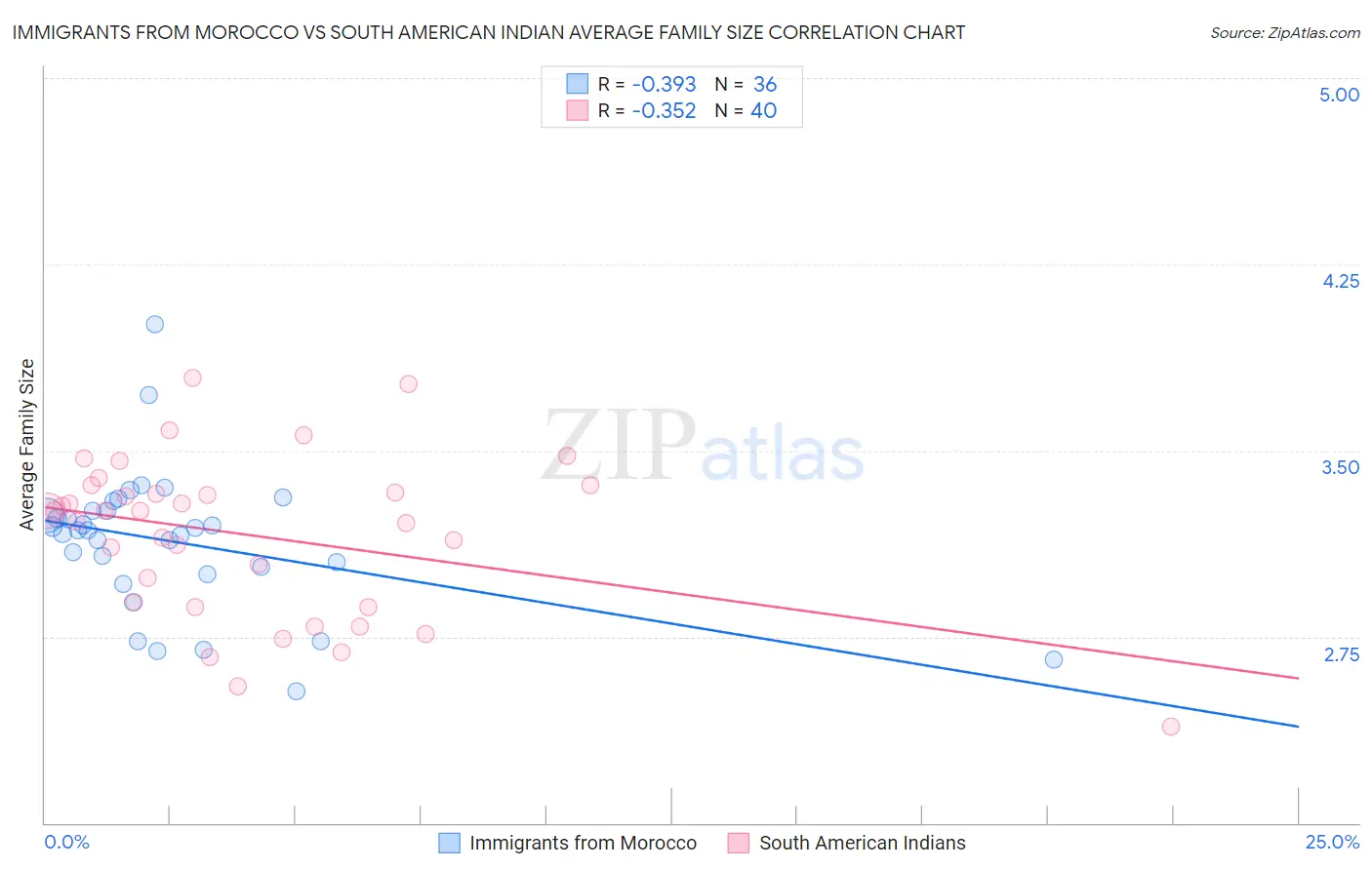 Immigrants from Morocco vs South American Indian Average Family Size