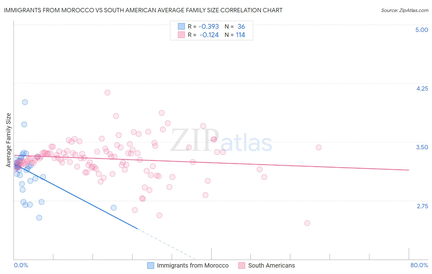 Immigrants from Morocco vs South American Average Family Size