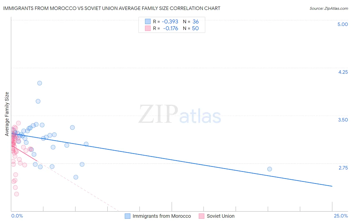 Immigrants from Morocco vs Soviet Union Average Family Size