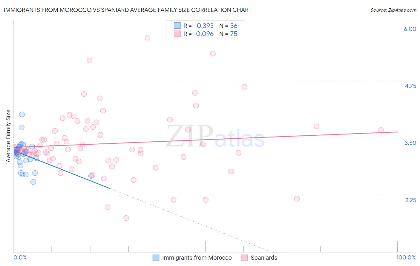 Immigrants from Morocco vs Spaniard Average Family Size