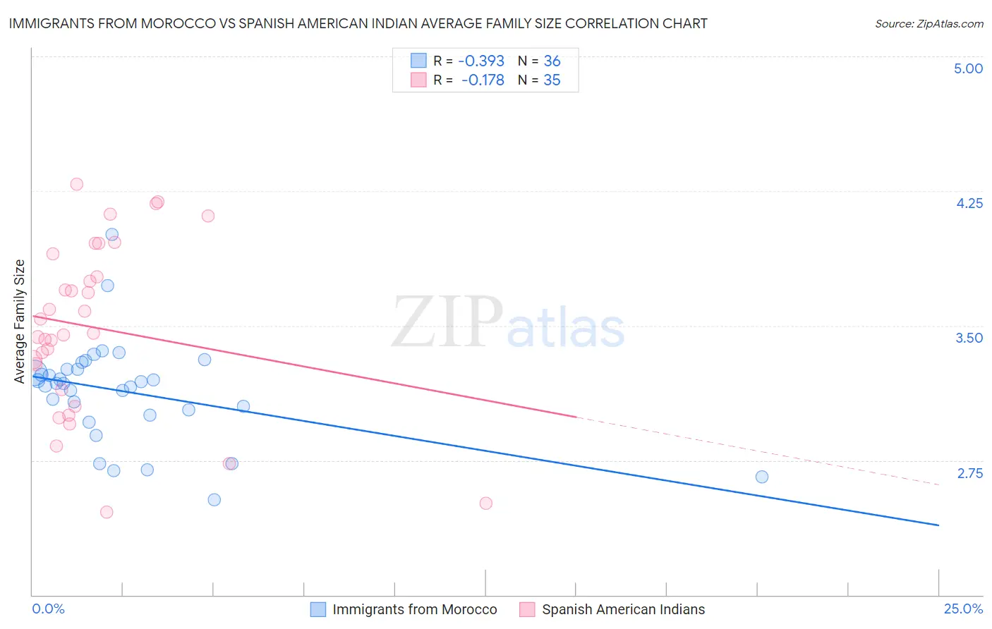 Immigrants from Morocco vs Spanish American Indian Average Family Size