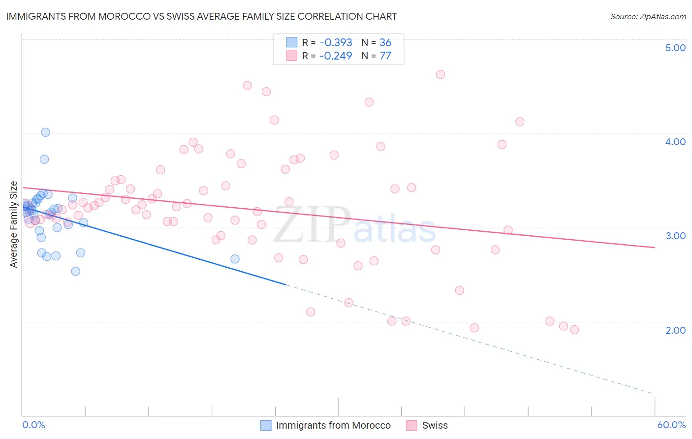 Immigrants from Morocco vs Swiss Average Family Size