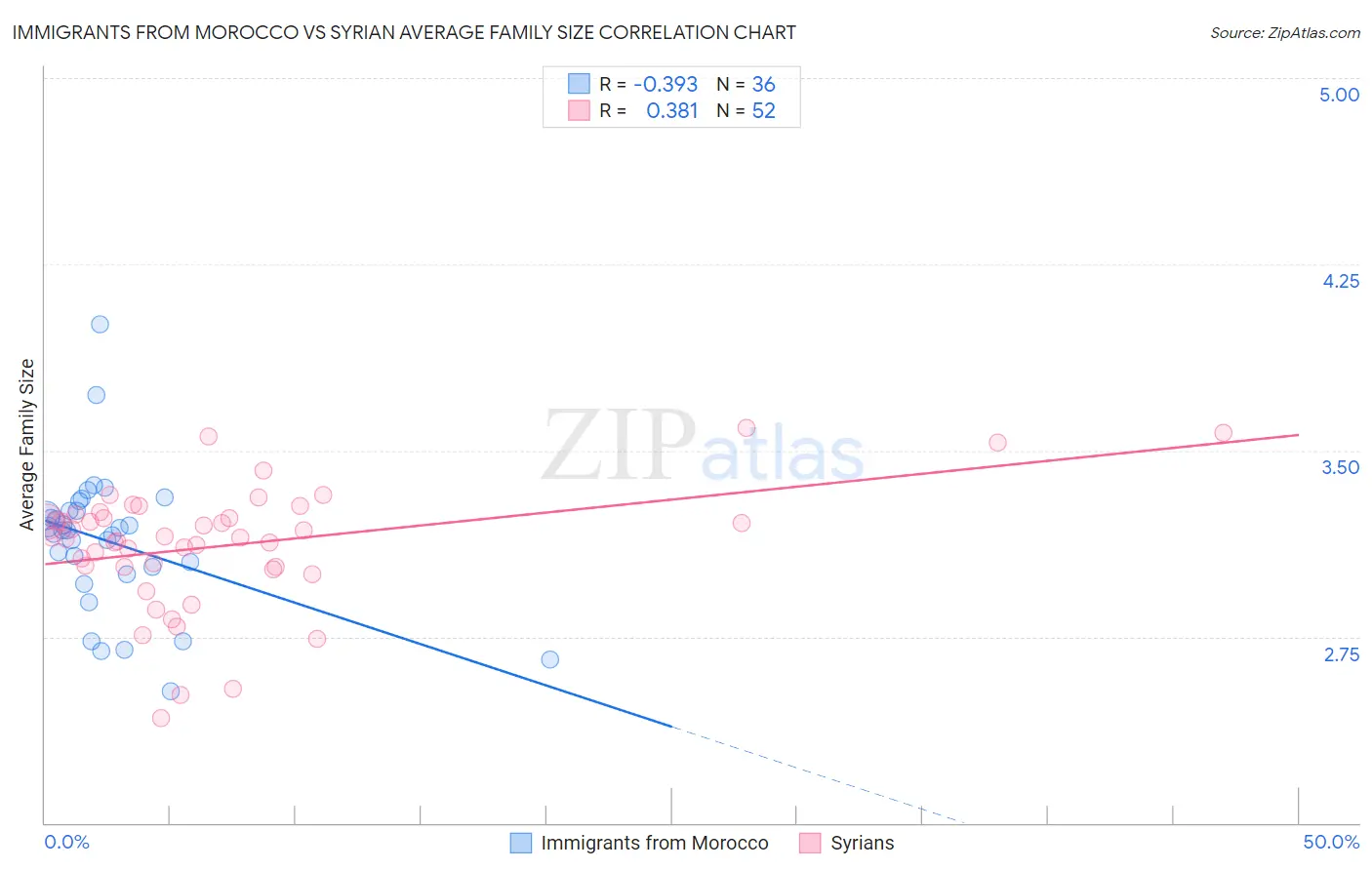 Immigrants from Morocco vs Syrian Average Family Size