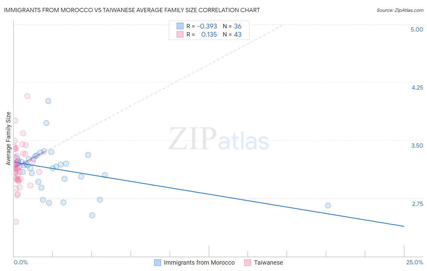 Immigrants from Morocco vs Taiwanese Average Family Size