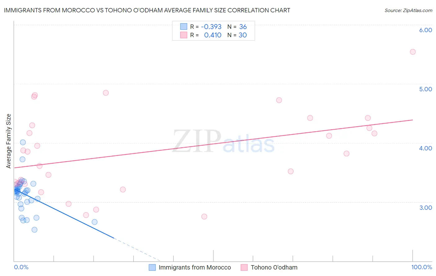 Immigrants from Morocco vs Tohono O'odham Average Family Size