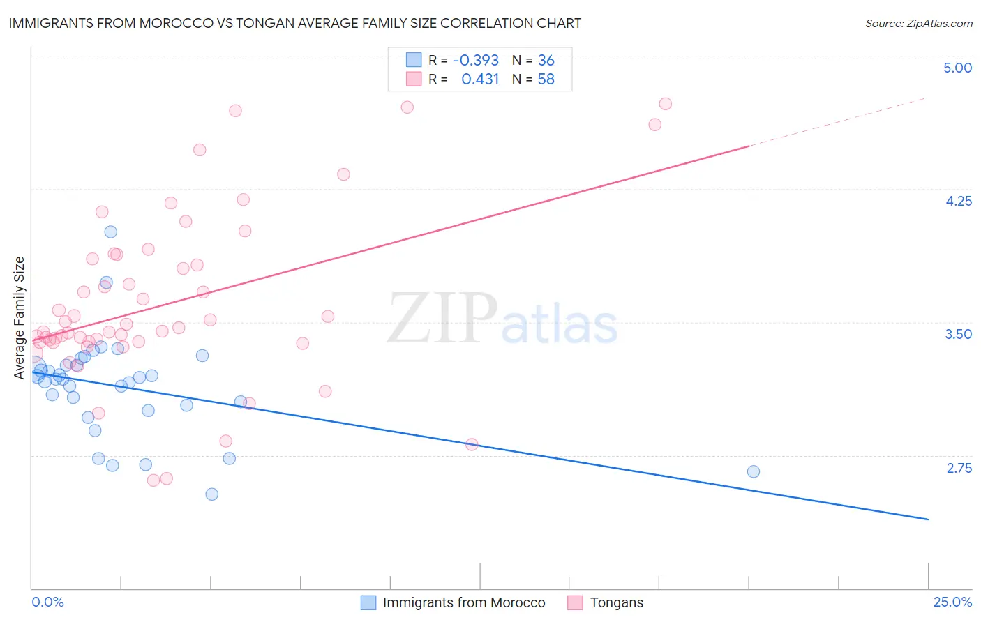 Immigrants from Morocco vs Tongan Average Family Size