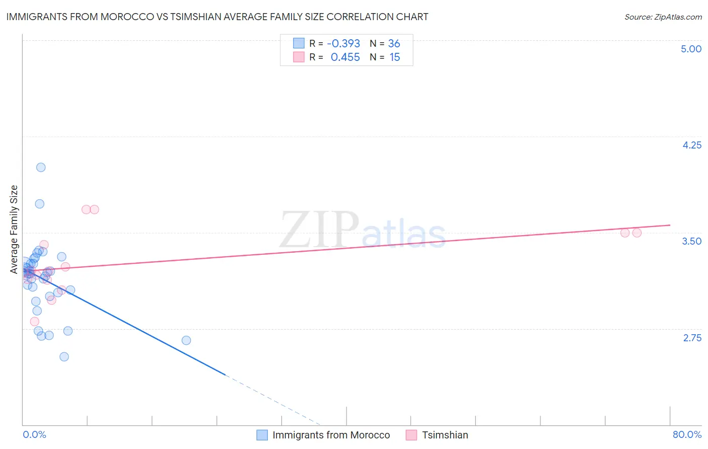 Immigrants from Morocco vs Tsimshian Average Family Size