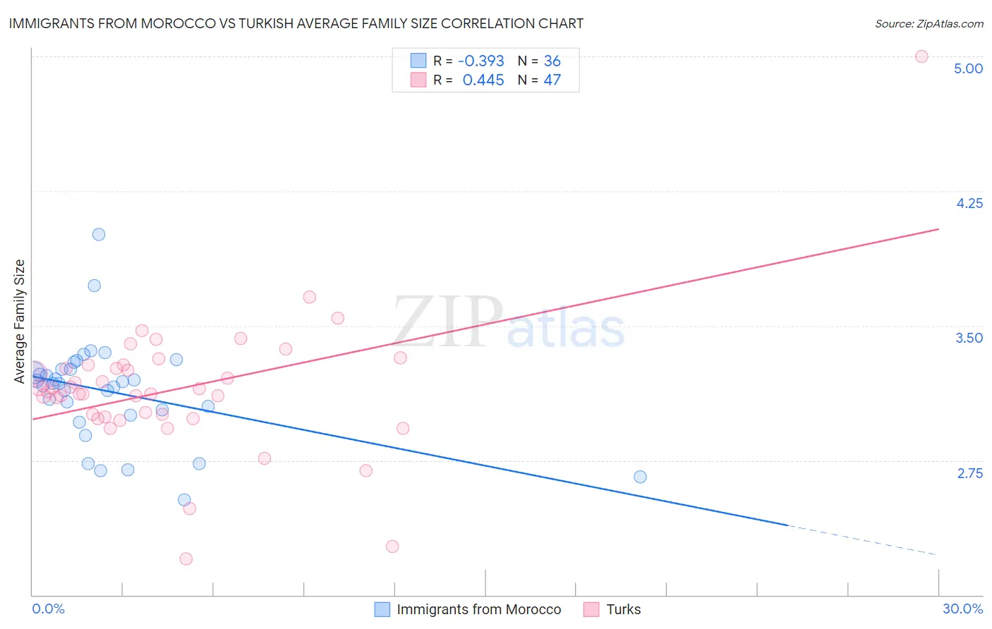 Immigrants from Morocco vs Turkish Average Family Size