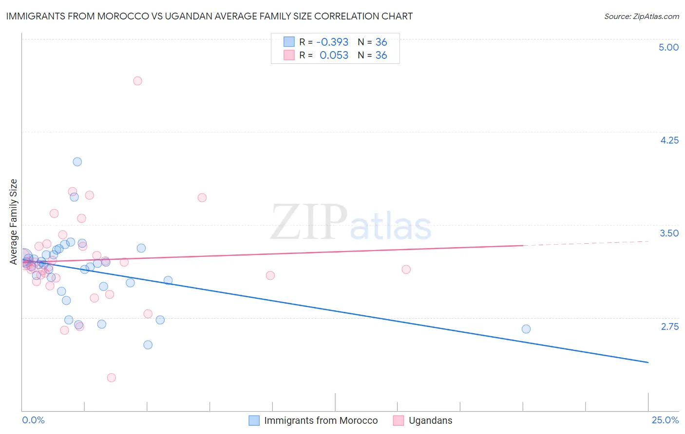 Immigrants from Morocco vs Ugandan Average Family Size