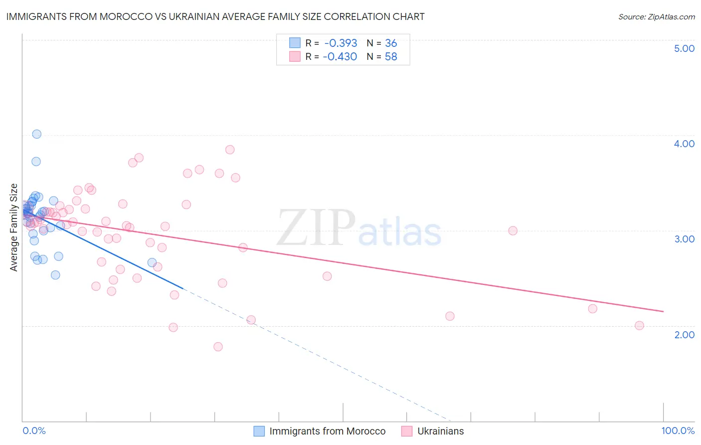 Immigrants from Morocco vs Ukrainian Average Family Size