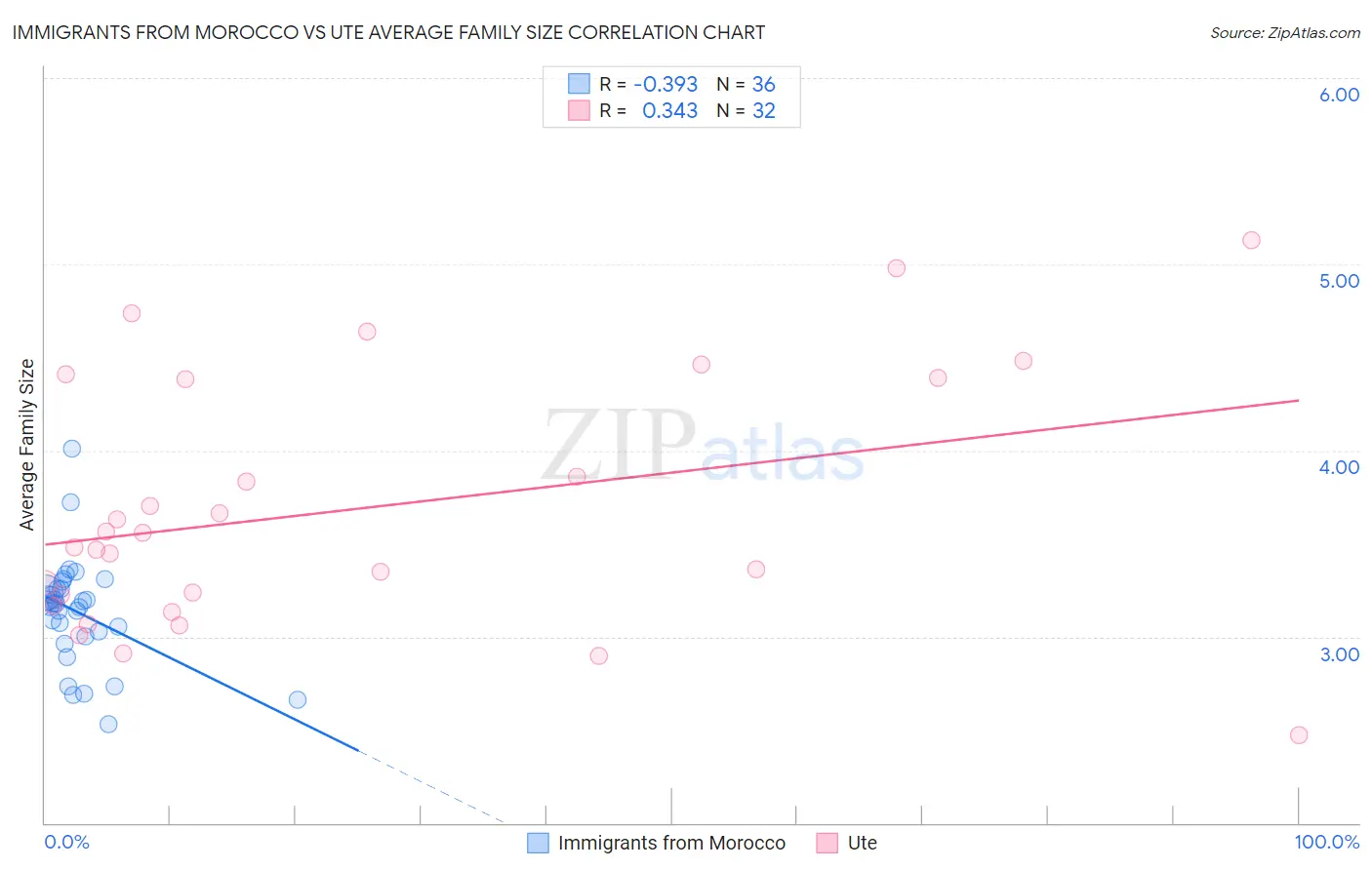 Immigrants from Morocco vs Ute Average Family Size