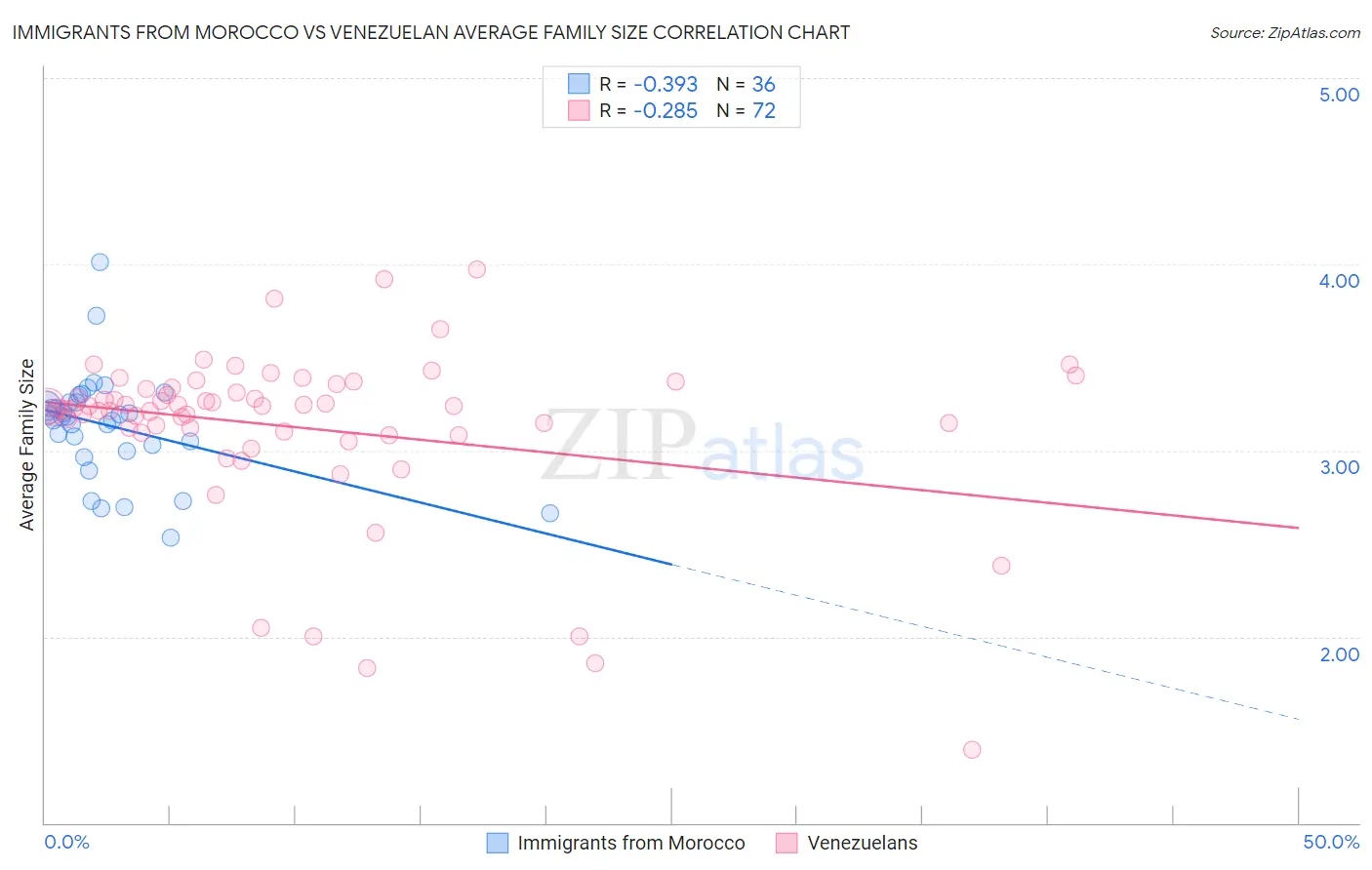 Immigrants from Morocco vs Venezuelan Average Family Size