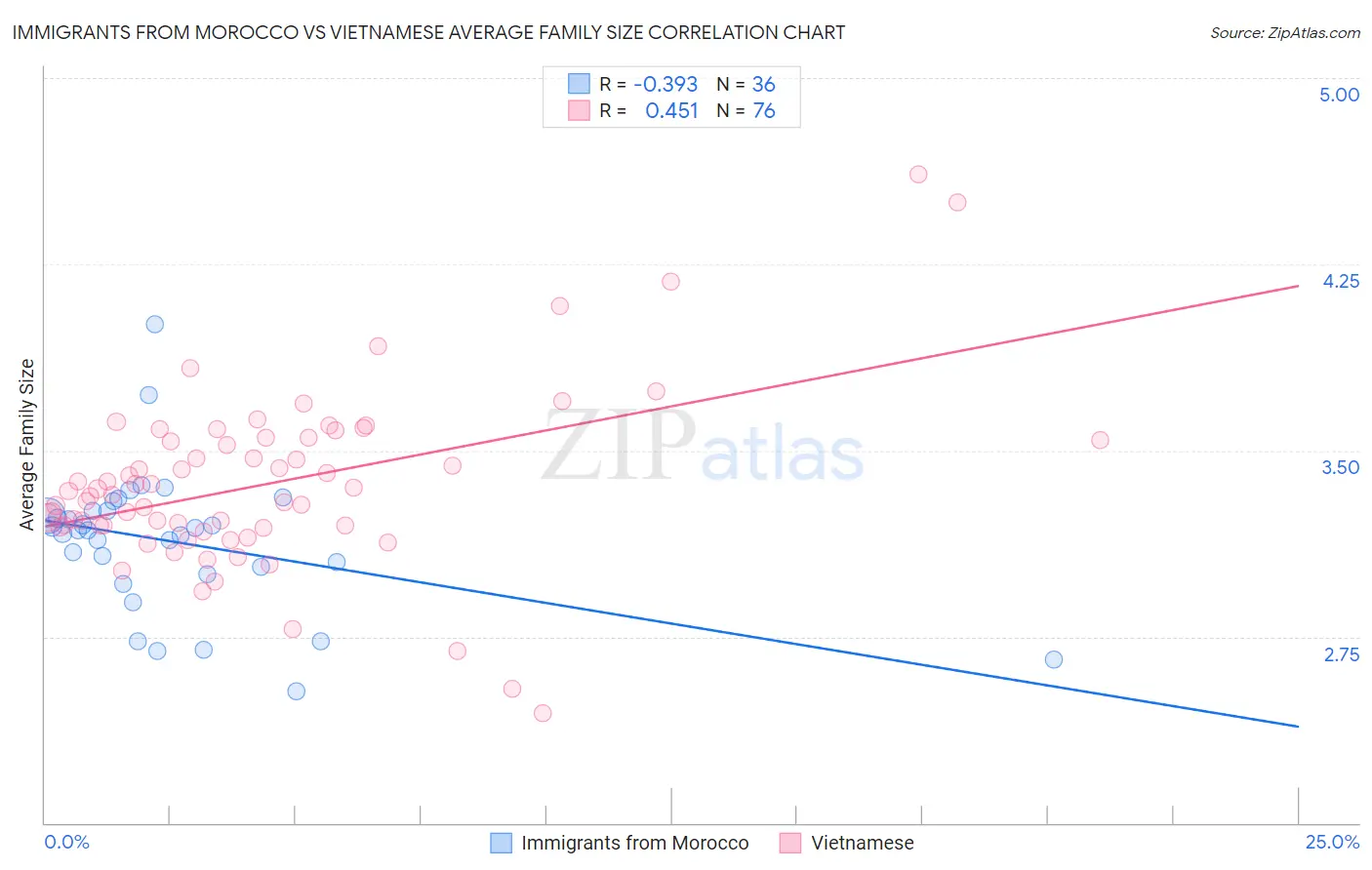 Immigrants from Morocco vs Vietnamese Average Family Size
