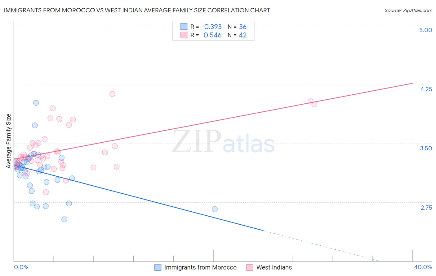 Immigrants from Morocco vs West Indian Average Family Size