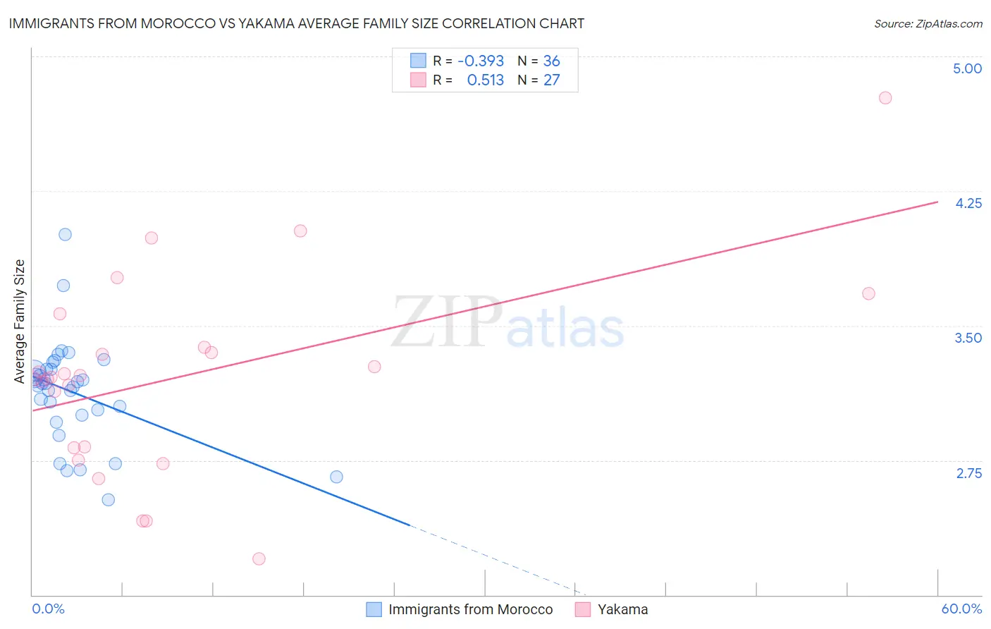 Immigrants from Morocco vs Yakama Average Family Size