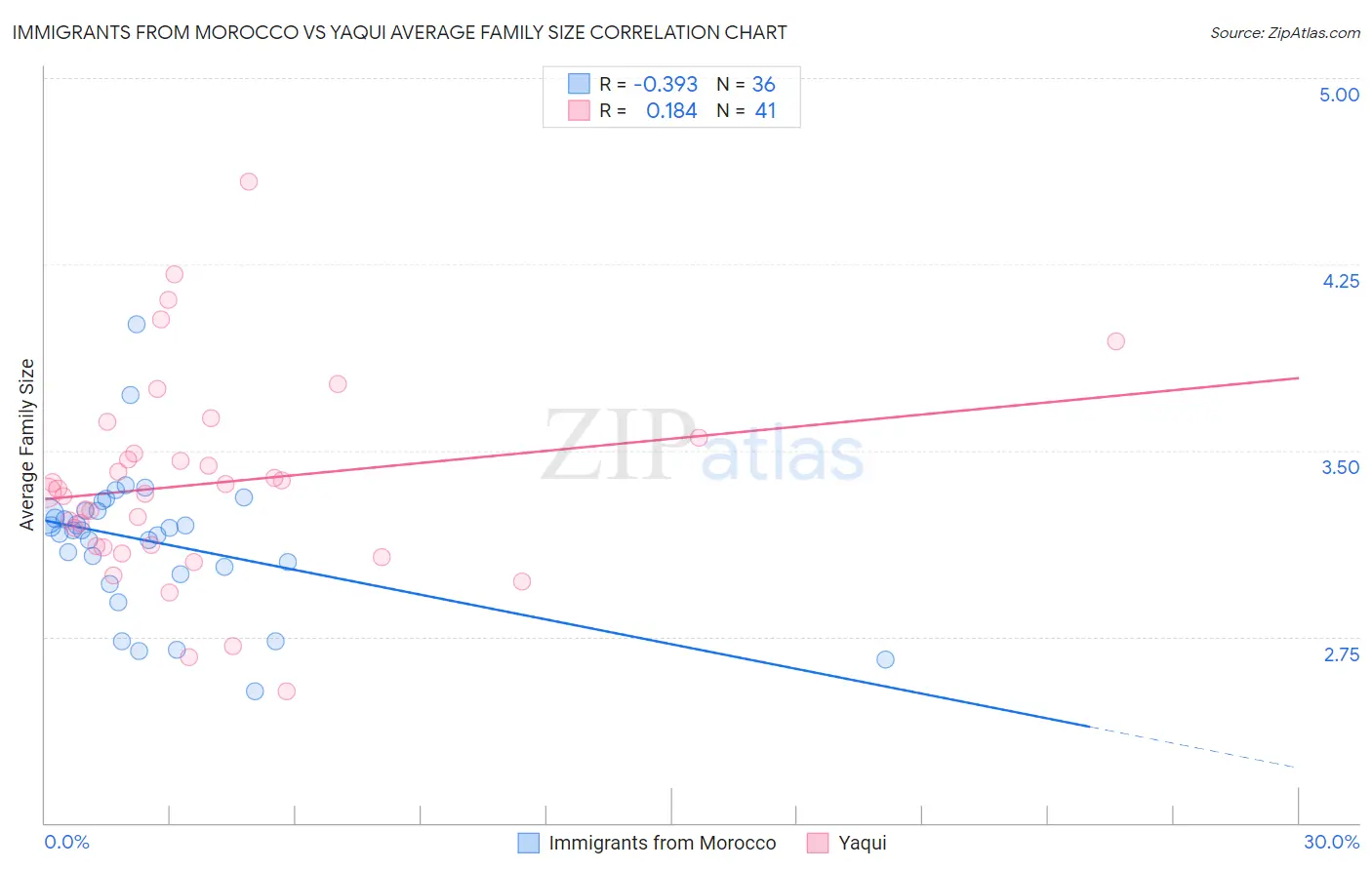Immigrants from Morocco vs Yaqui Average Family Size
