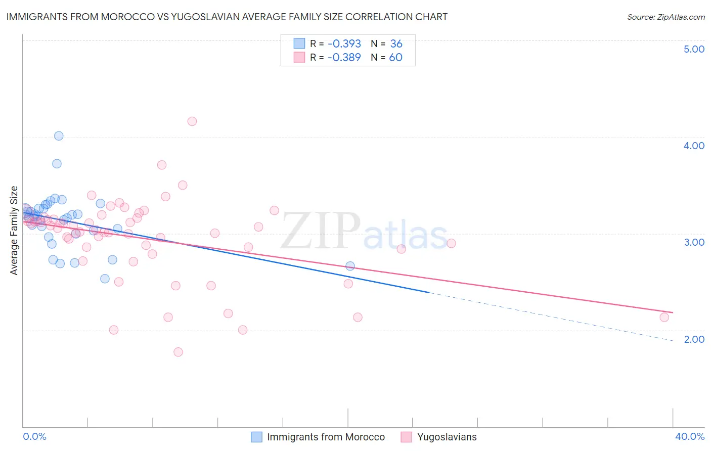Immigrants from Morocco vs Yugoslavian Average Family Size