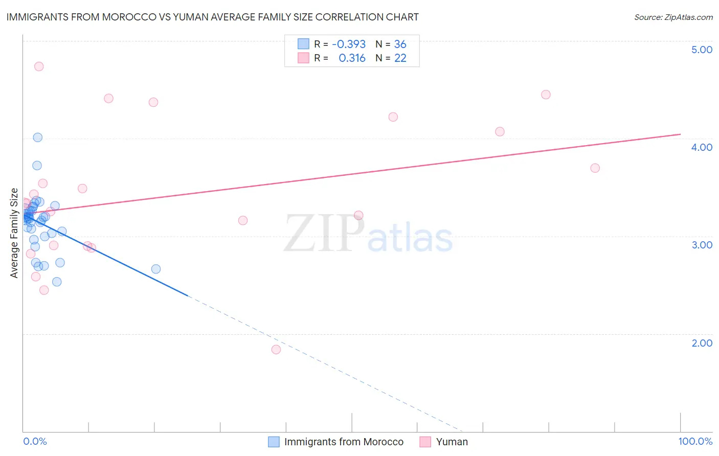 Immigrants from Morocco vs Yuman Average Family Size