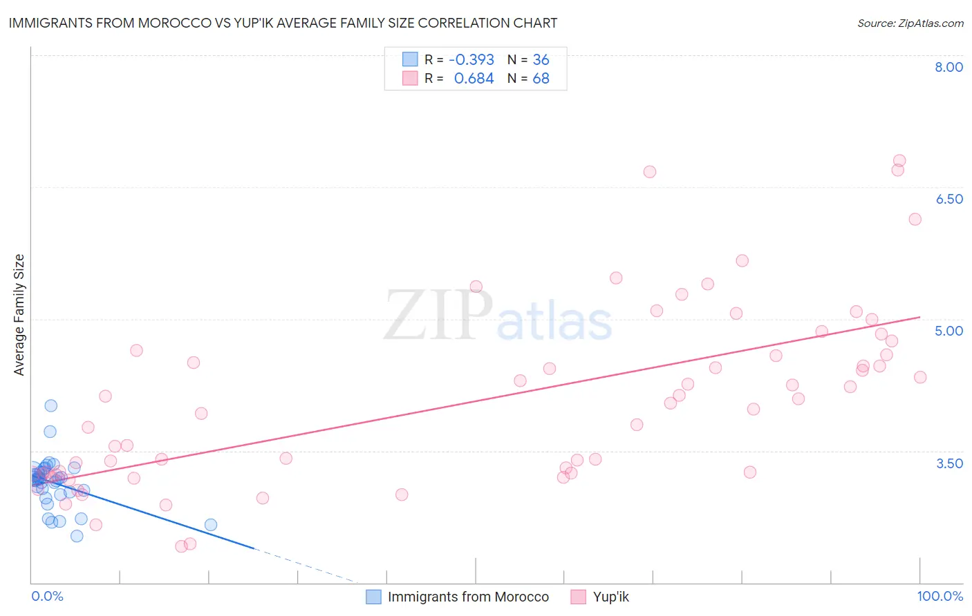 Immigrants from Morocco vs Yup'ik Average Family Size