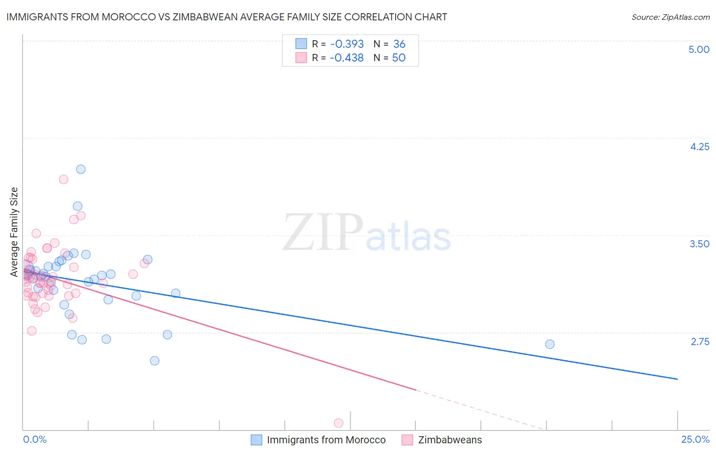 Immigrants from Morocco vs Zimbabwean Average Family Size