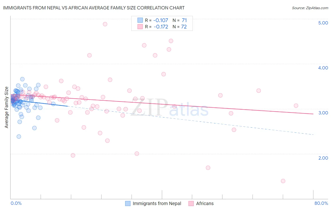 Immigrants from Nepal vs African Average Family Size