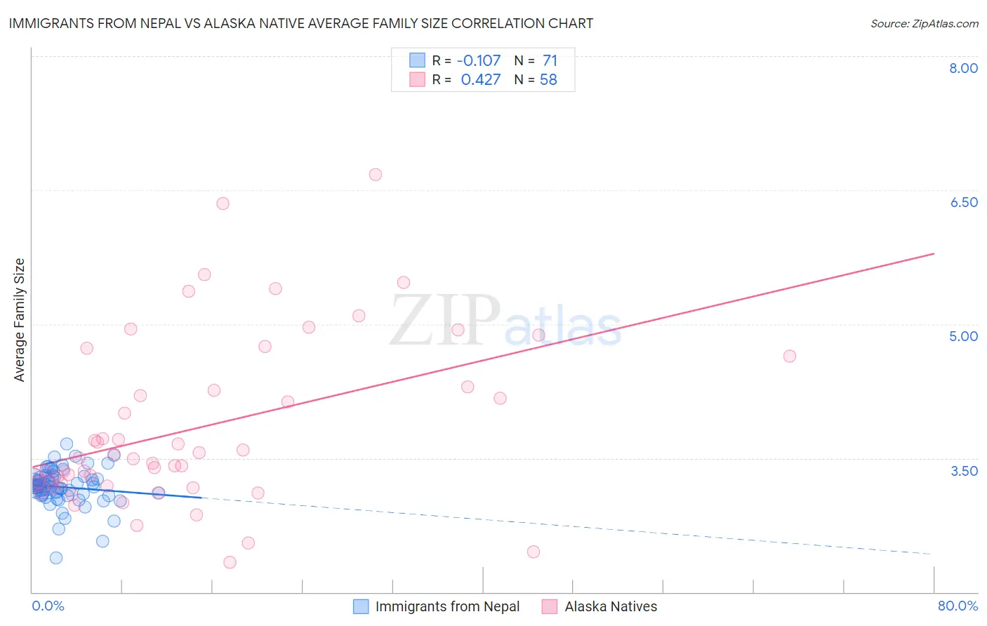 Immigrants from Nepal vs Alaska Native Average Family Size