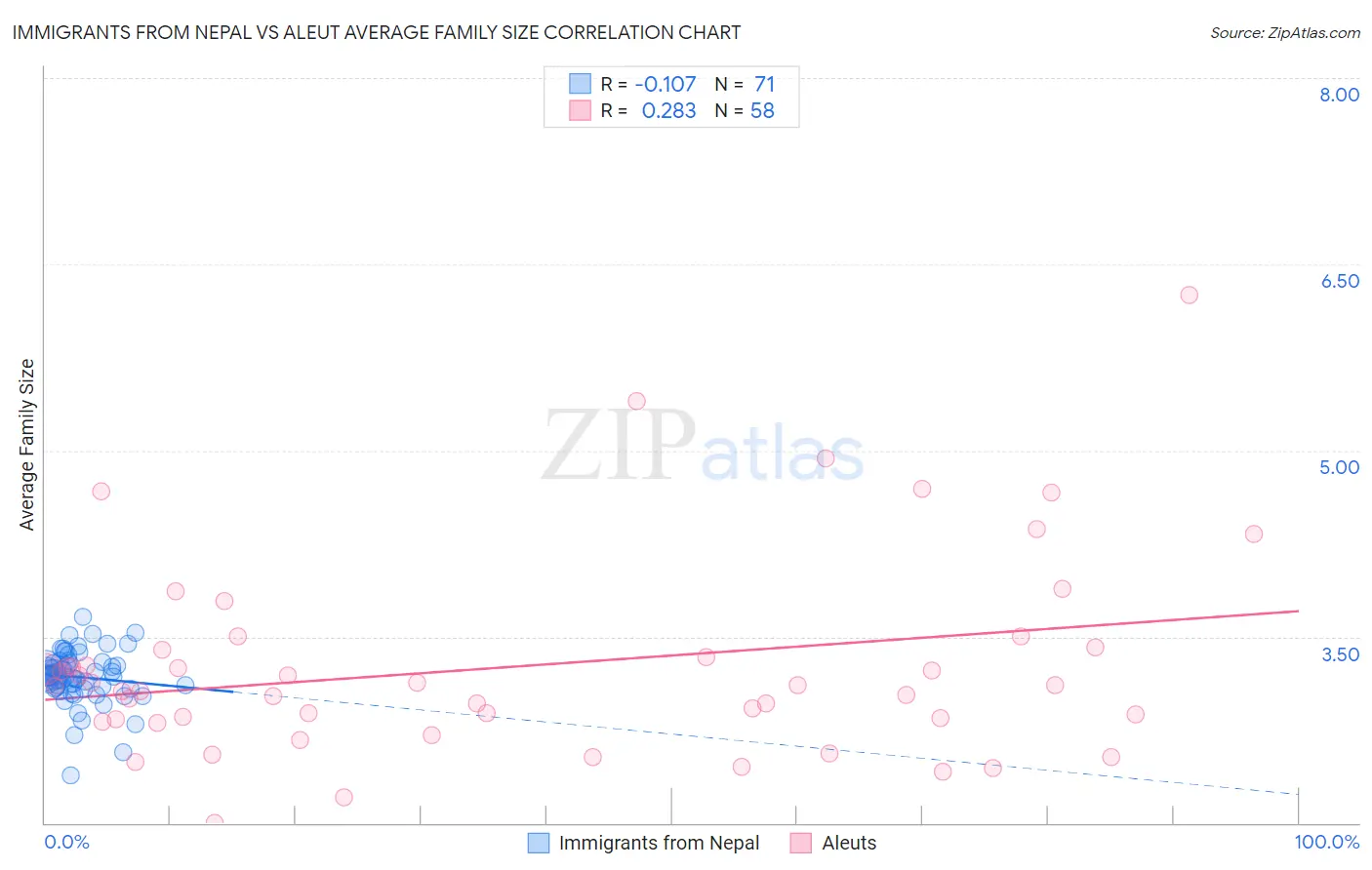 Immigrants from Nepal vs Aleut Average Family Size