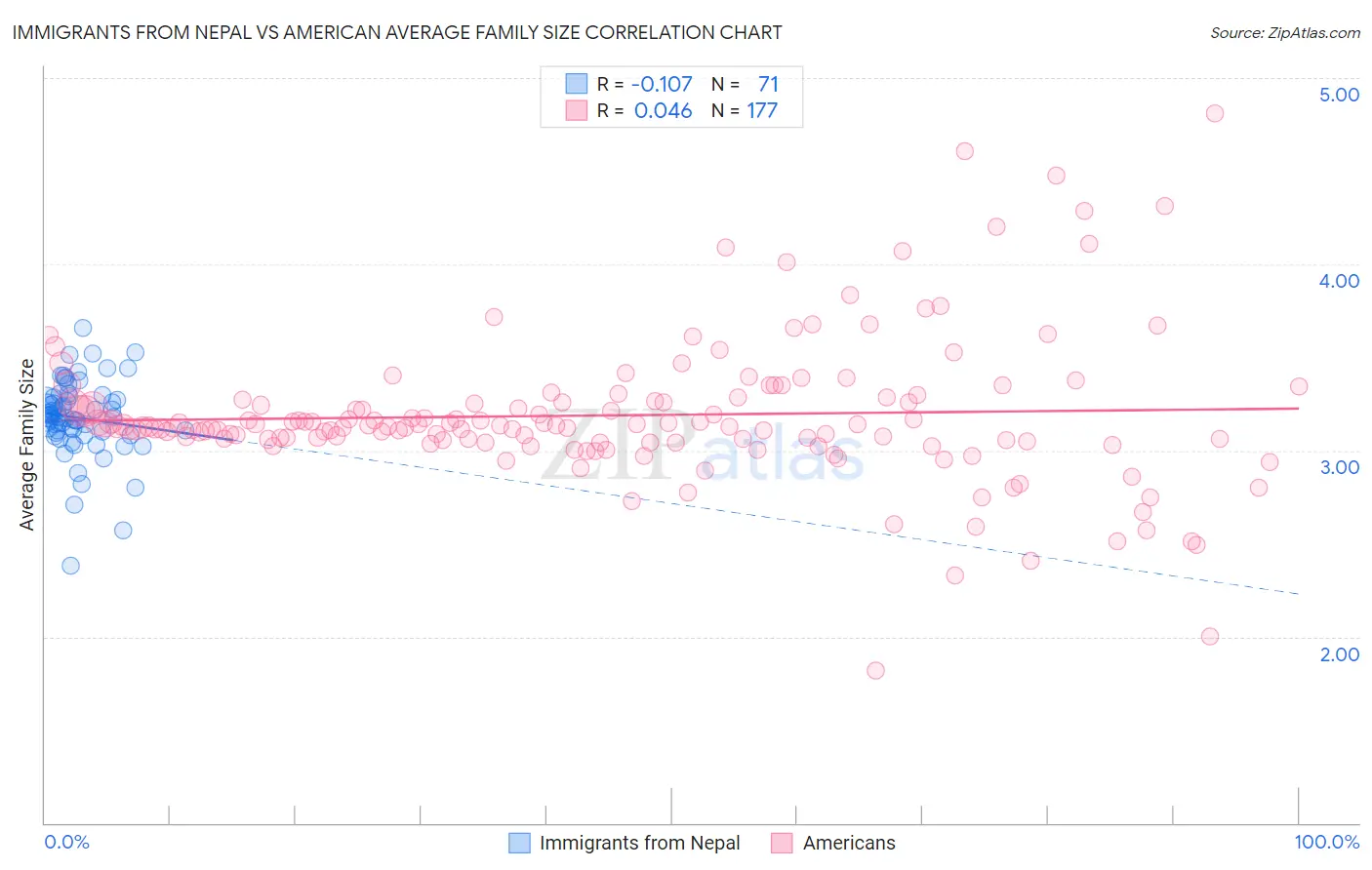 Immigrants from Nepal vs American Average Family Size