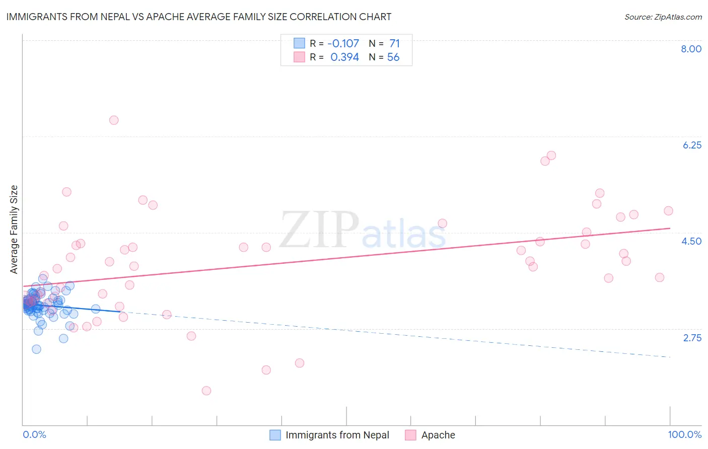 Immigrants from Nepal vs Apache Average Family Size