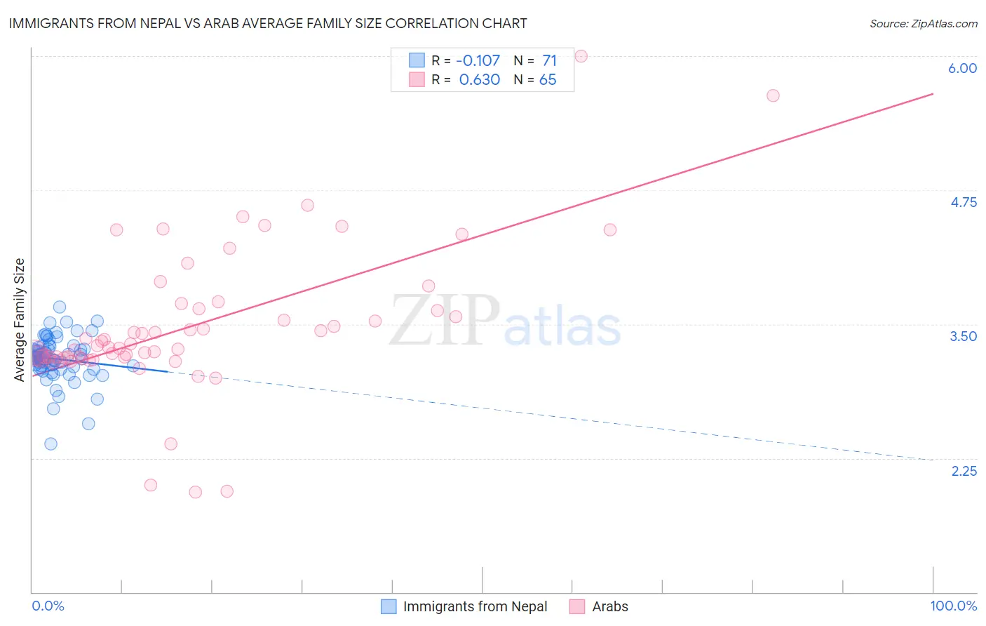 Immigrants from Nepal vs Arab Average Family Size