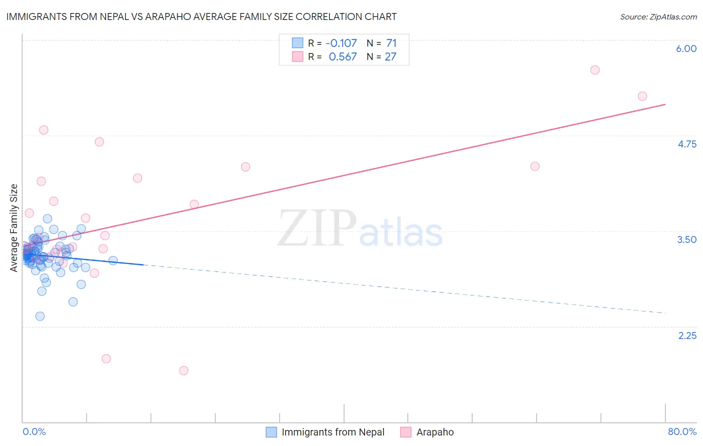 Immigrants from Nepal vs Arapaho Average Family Size