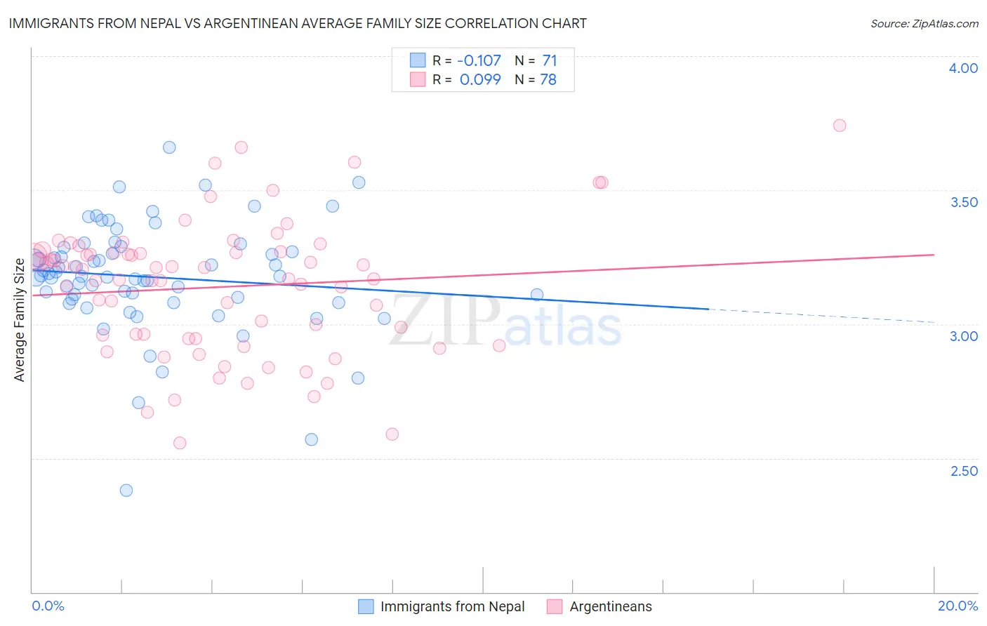 Immigrants from Nepal vs Argentinean Average Family Size