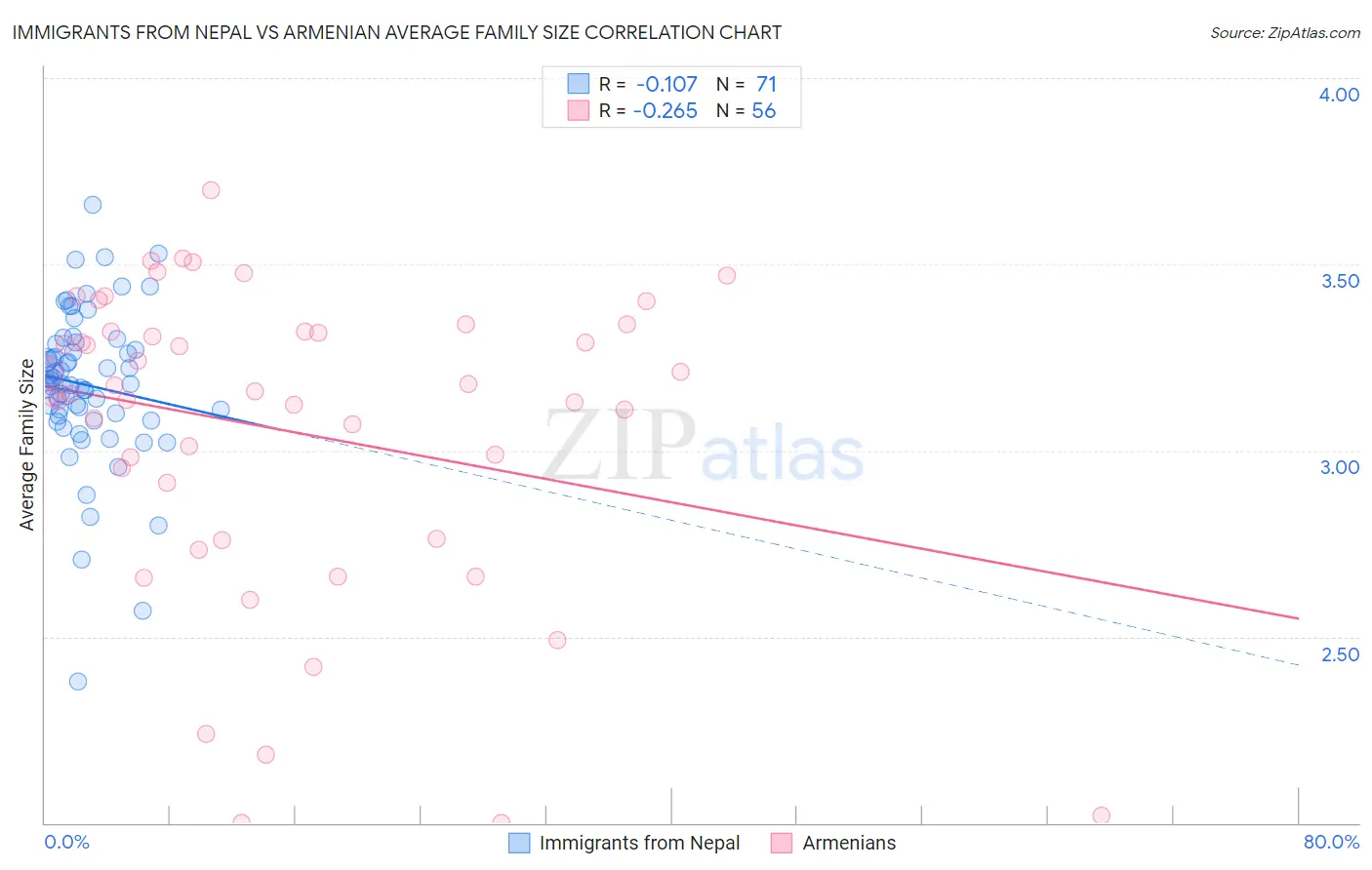 Immigrants from Nepal vs Armenian Average Family Size