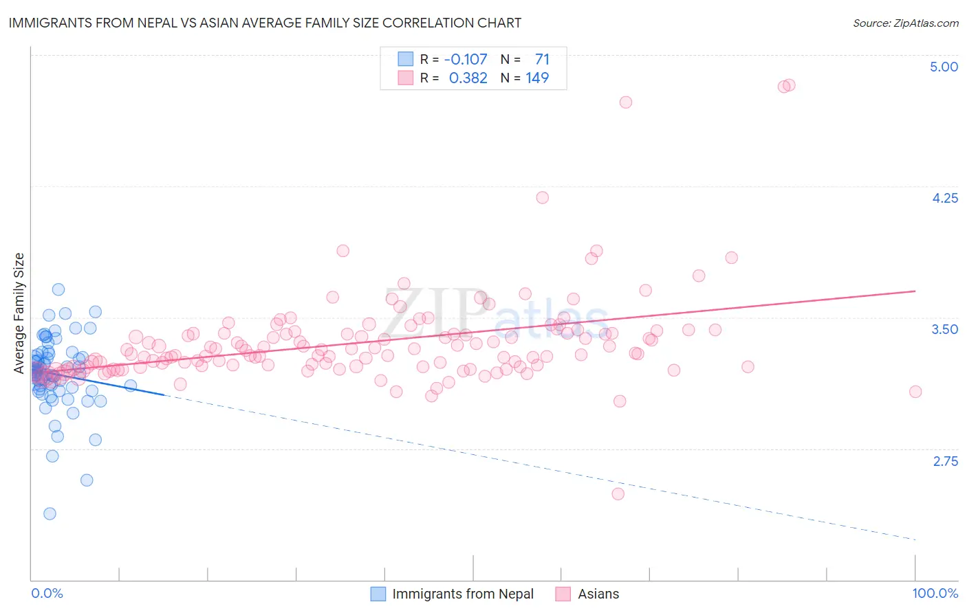 Immigrants from Nepal vs Asian Average Family Size