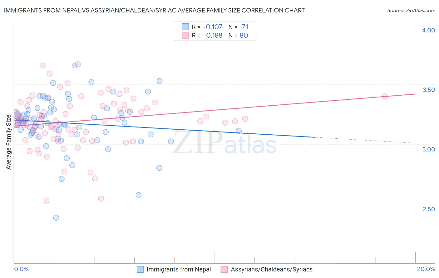 Immigrants from Nepal vs Assyrian/Chaldean/Syriac Average Family Size