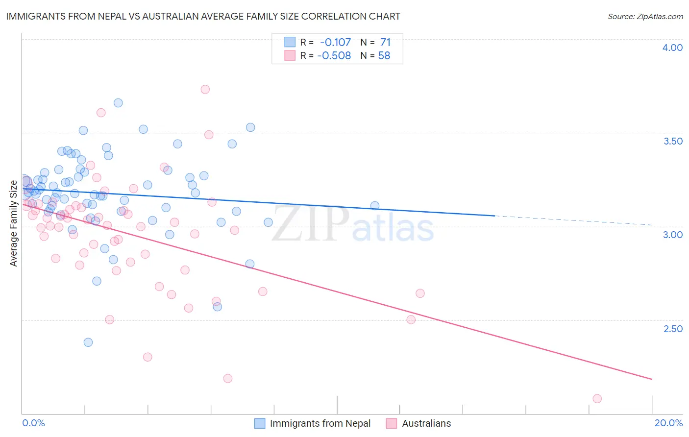 Immigrants from Nepal vs Australian Average Family Size