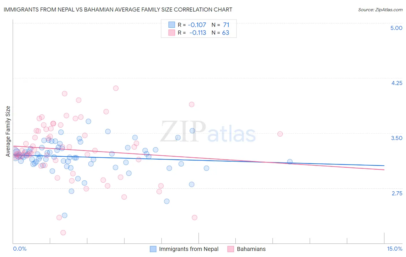 Immigrants from Nepal vs Bahamian Average Family Size