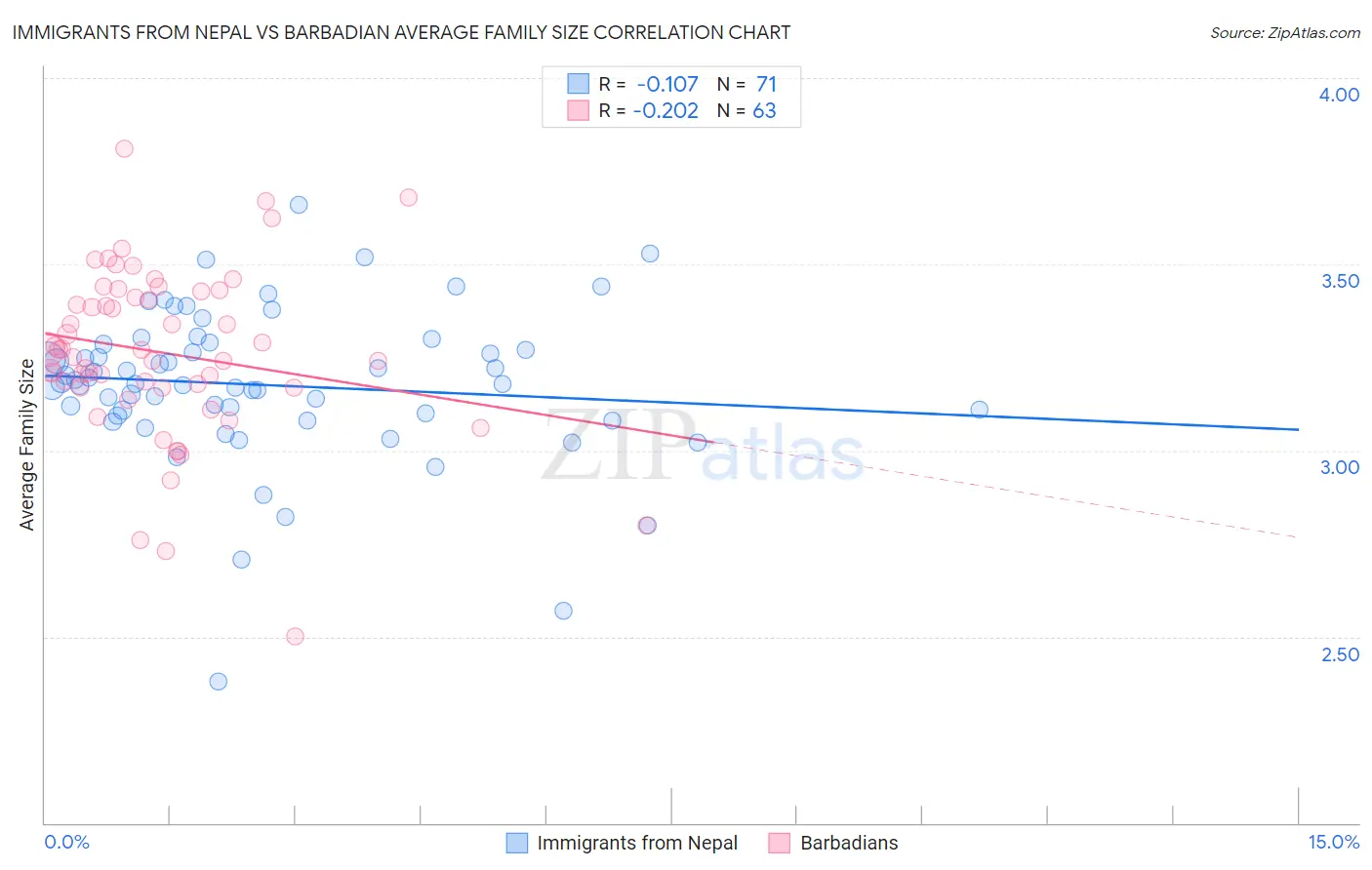 Immigrants from Nepal vs Barbadian Average Family Size
