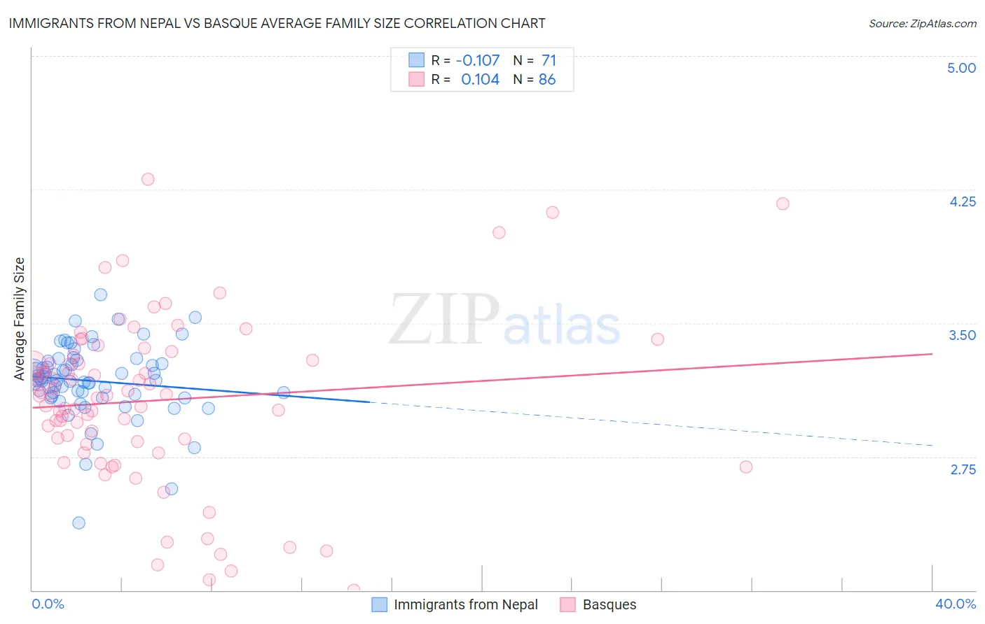 Immigrants from Nepal vs Basque Average Family Size
